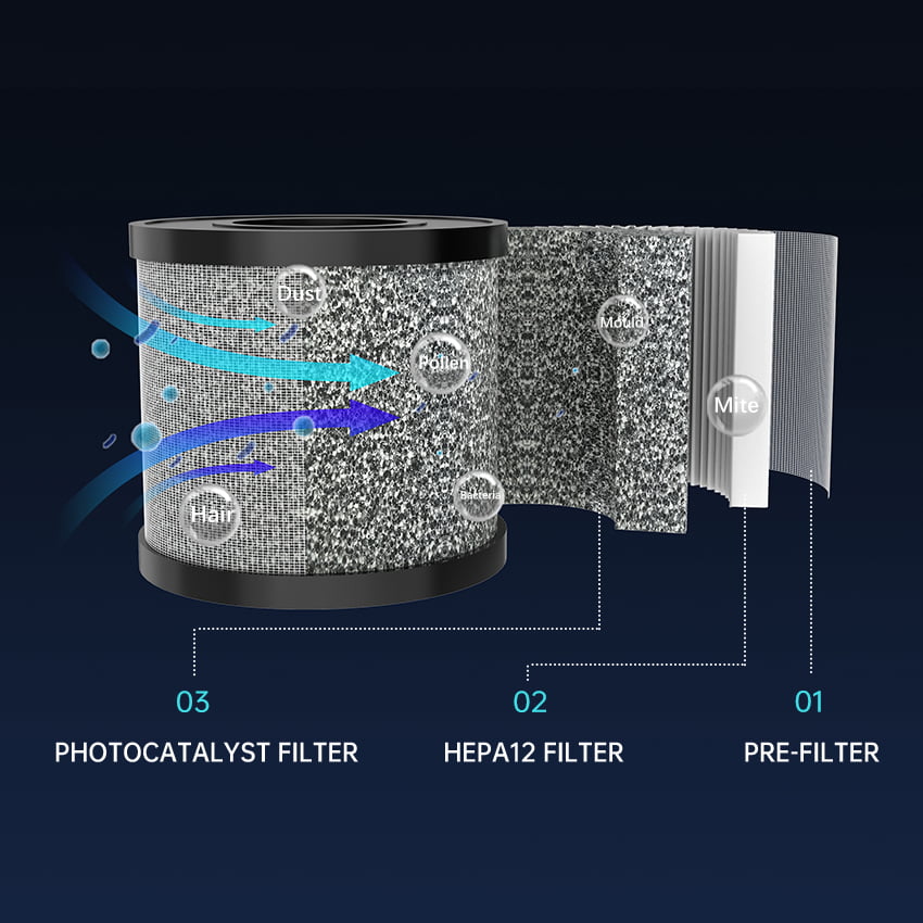 3-in-1 Filter Technology