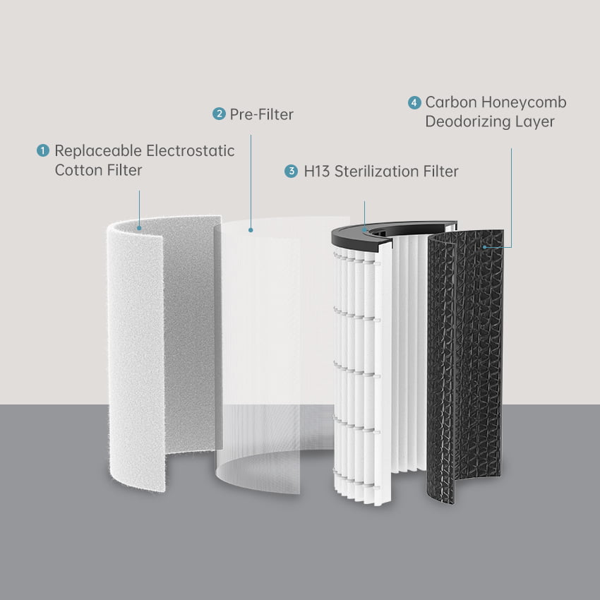 4 Stages Air Filtration