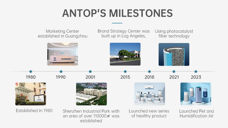ANTOP's Milestones